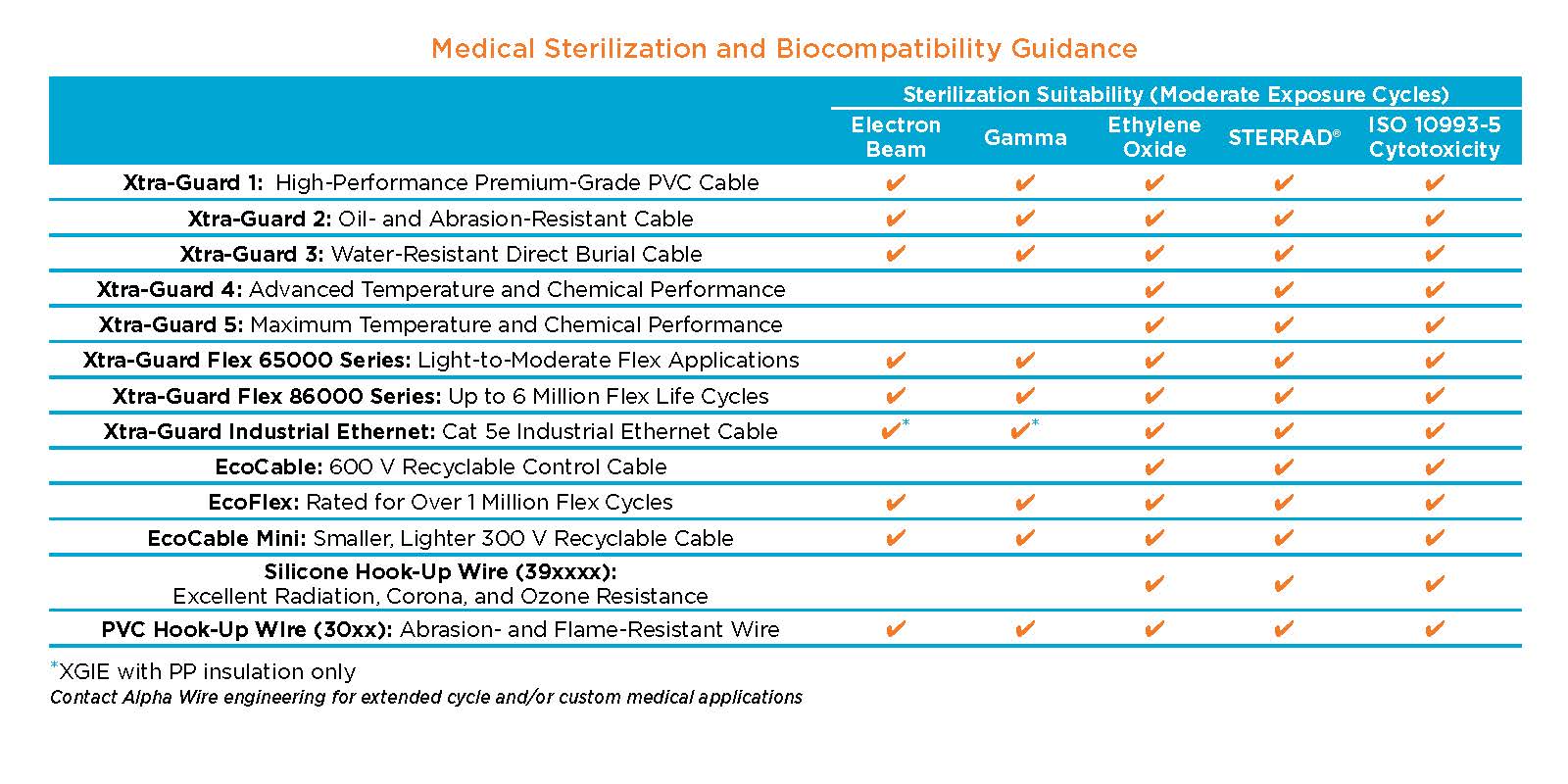 sterilization chart